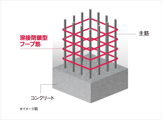 溶接閉鎖型フープ筋