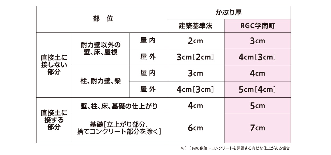 床・壁・梁のかぶり厚