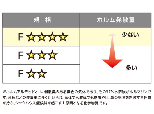 低ホルムアルデヒドの建材