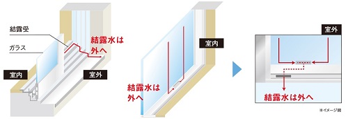 結露受けサッシ