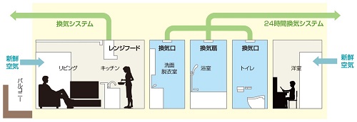 24時間換気システム