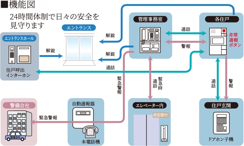 住戸セキュリティシステム