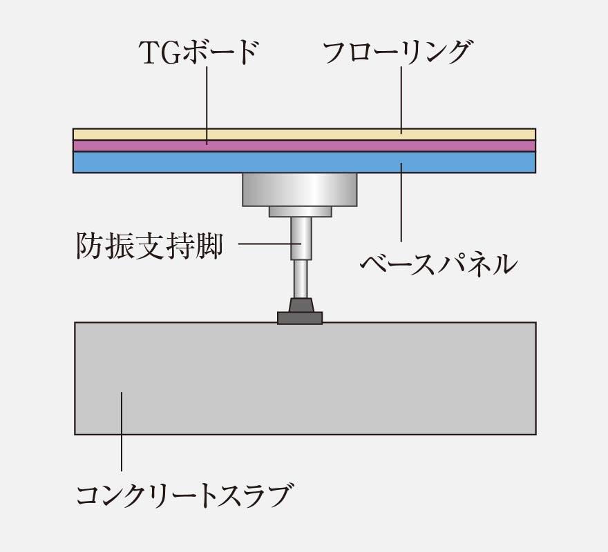 二重床