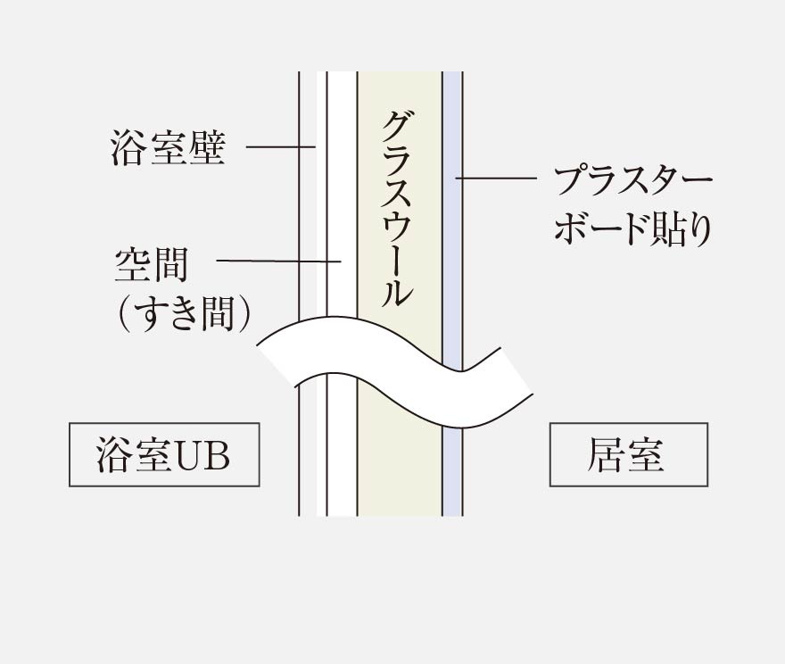 居室と水廻り間の間仕切り壁への対策