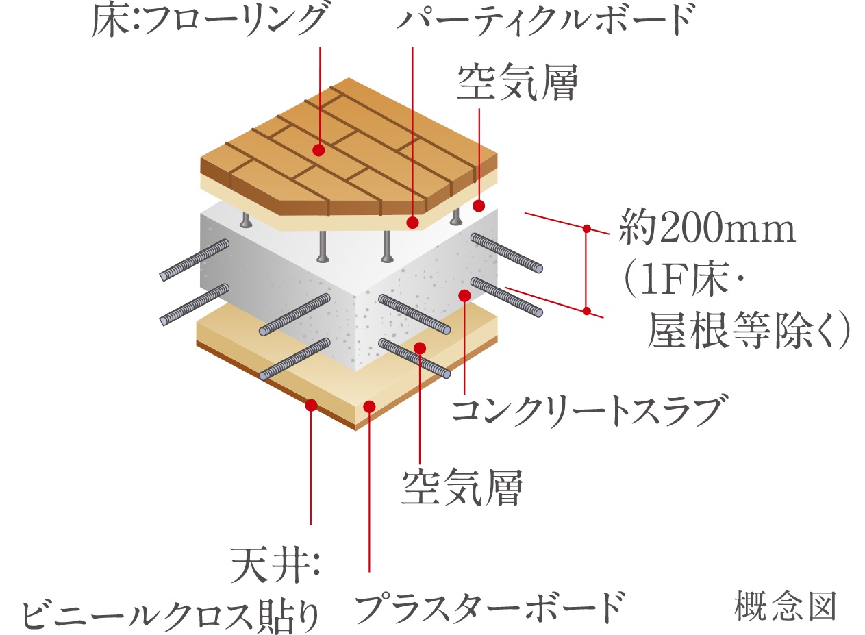 二重床・二重天井