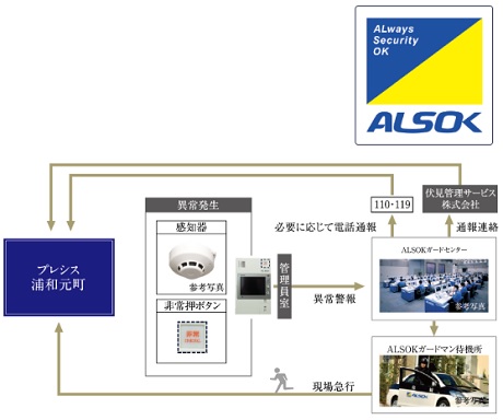 24時間セキュリティシステム