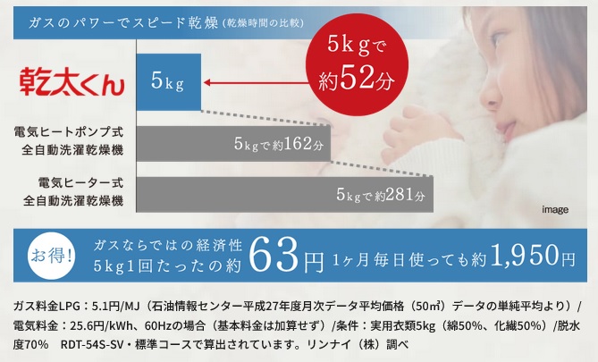 ガスのパワーでスピード乾燥