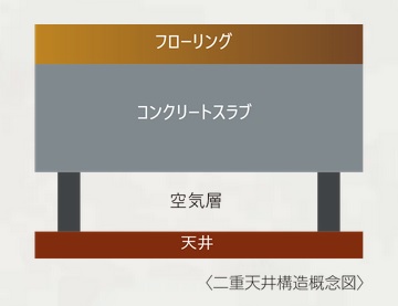 二重天井構造