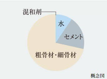 水・セメント比50%以下