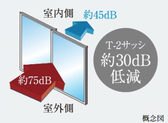 防音サッシ