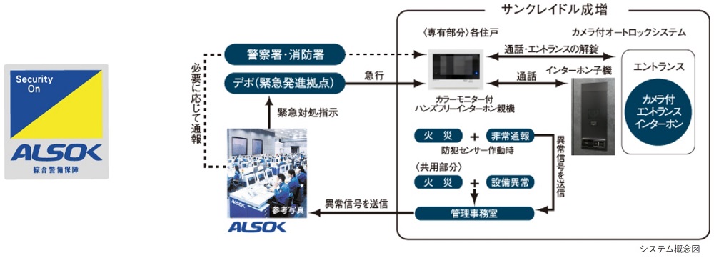24時間遠隔保安システム（ALSOK）