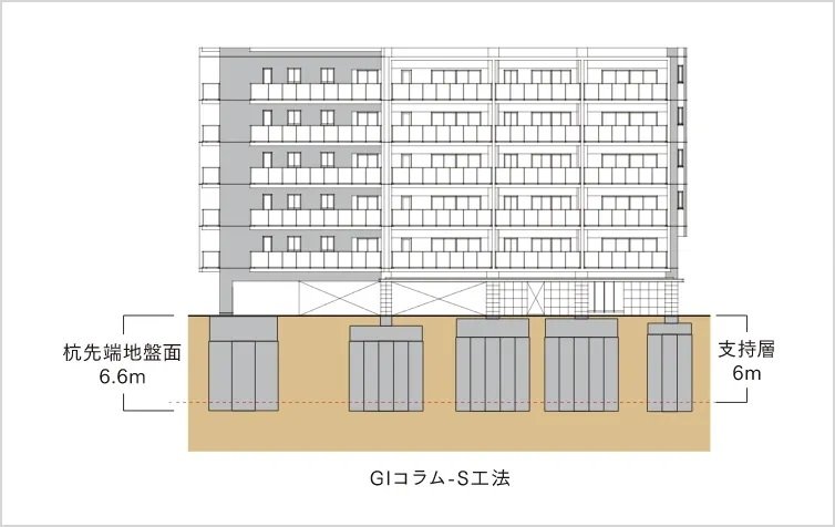 安全な基礎構造GIコラム-S工法