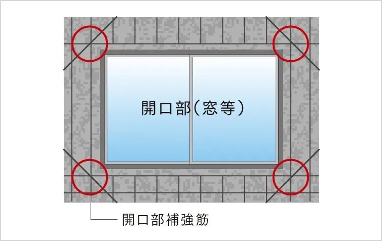 補強筋がひび割れを防止