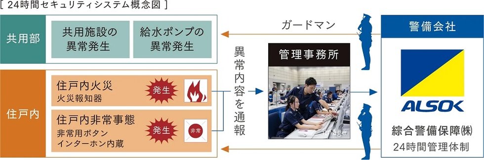 24時間セキュリティ