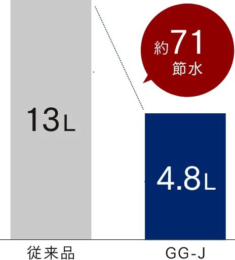 水道料金もおトクな「節水トイレ」