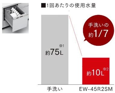 効率よく洗浄する「ビルトイン食器洗い乾燥機」