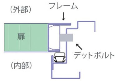 防犯構造