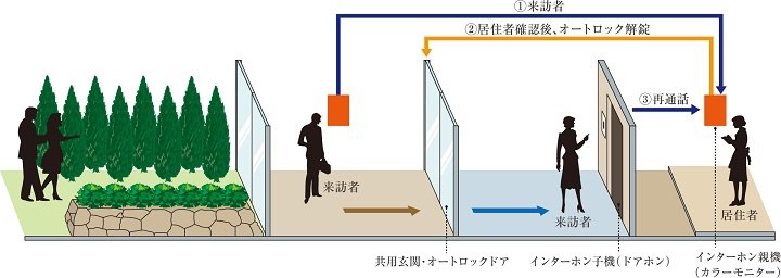 エントランスには来訪者を映像で確認できるオートロックシステムを完備