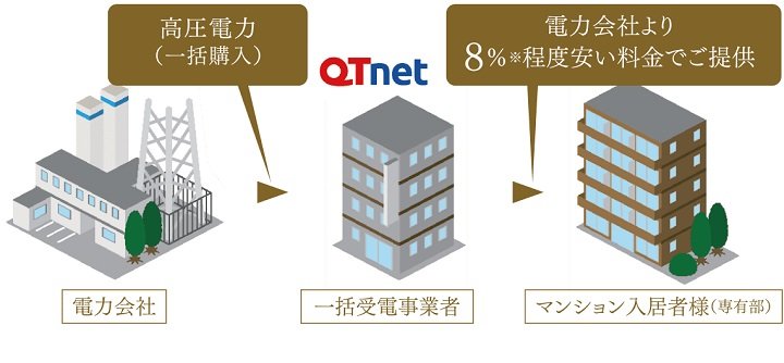 高圧一括受電システム