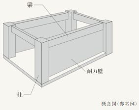 架構形式（耐力壁付ラーメン構造）