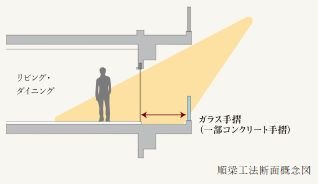 順梁工法