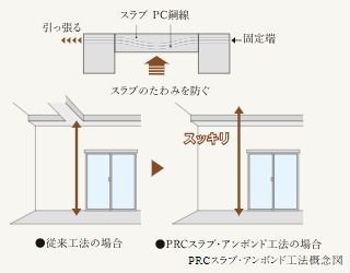 PRCスラブ・アンボンド工法
