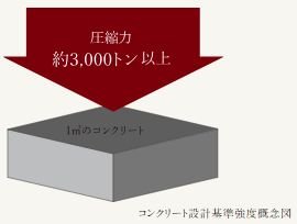 コンクリートの設計基準強度