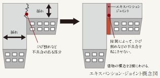 エキスパンション・ジョイント