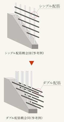 ダブル配筋