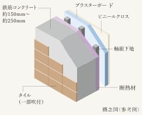 RC（鉄筋コンクリート）