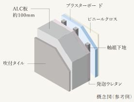ALC（軽量気泡コンクリ―ト）