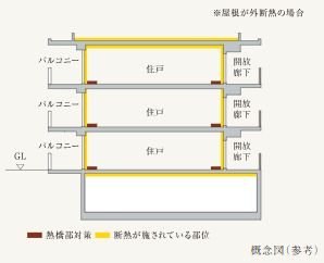 省エネ性能