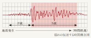 地震時管制運転(P波・S波)