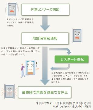 地震時リスタート運転機能