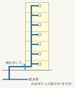 直結給水方式(直結増圧方式)