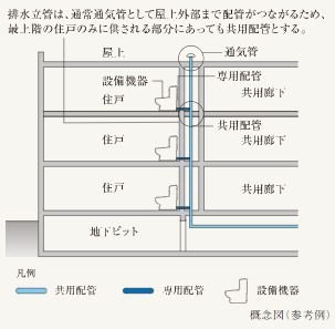 最下階排水（合流）方式