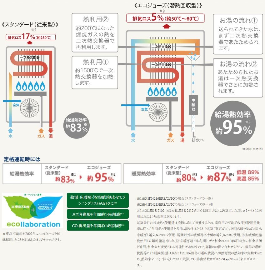 エコジョーズ（潜熱回収型熱源機）