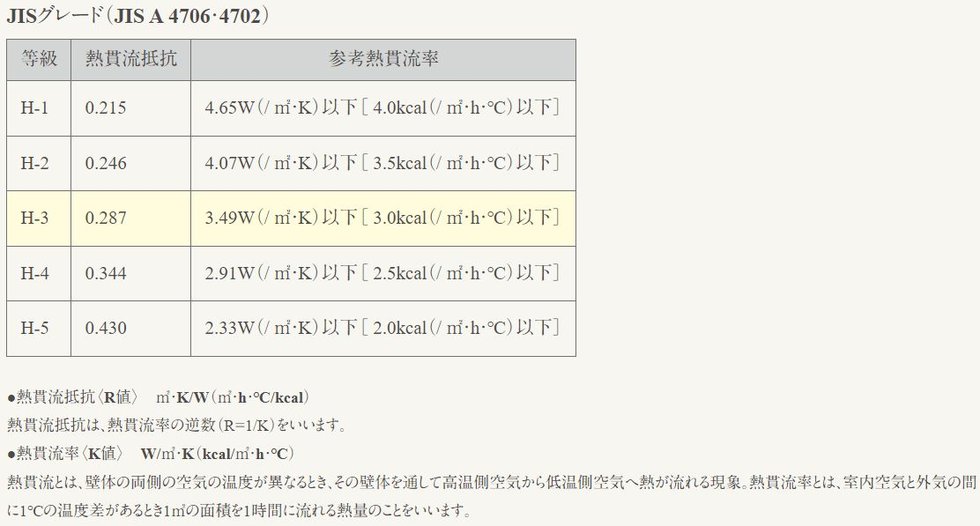 断熱性能 H-3等級