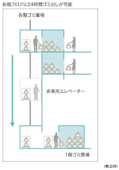 各階ゴミ置場