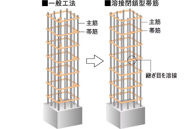 溶接閉鎖型帯筋