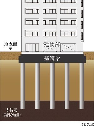 耐震性に配慮した杭基礎構造