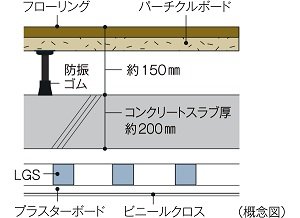二重床+二重天井(一部除く)