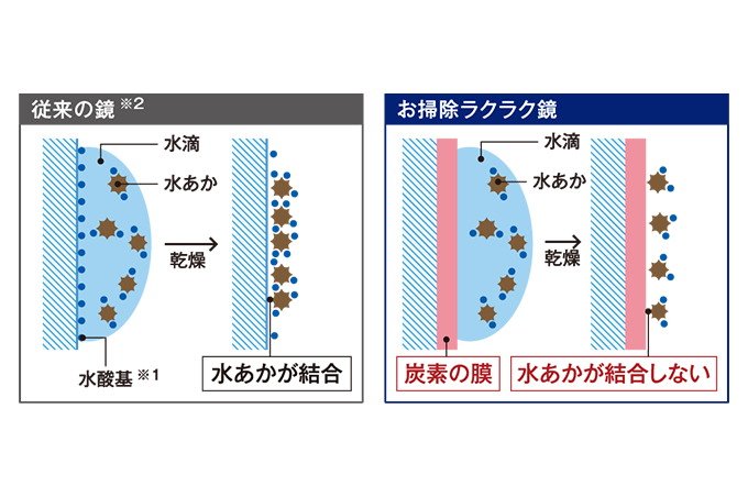 お掃除ラクラク鏡