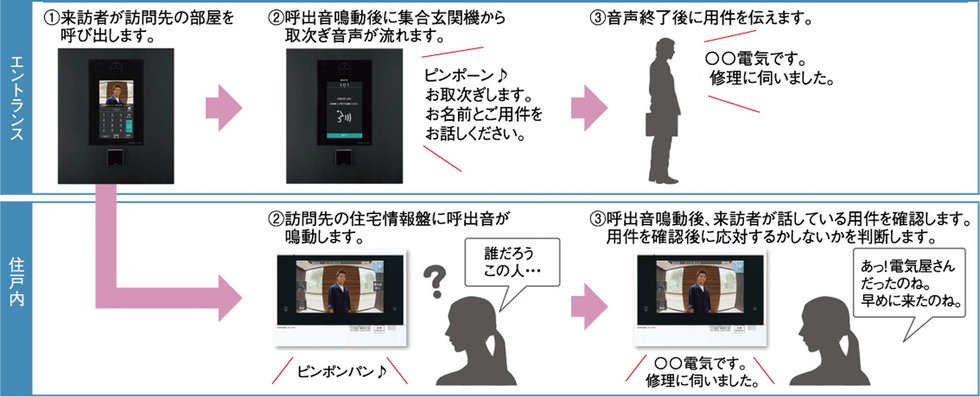 応対する前に訪問目的を確認できる取次ぎ機能