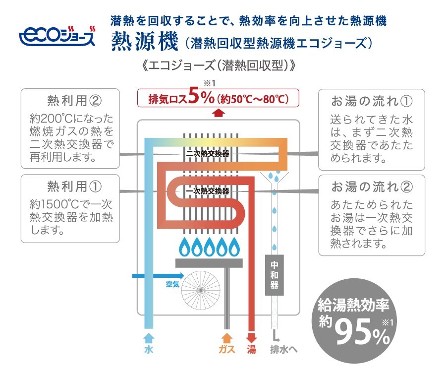 省エネ効果も優れた「ecoジョーズ」