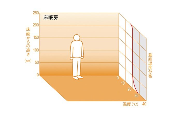ガス温水式床暖房