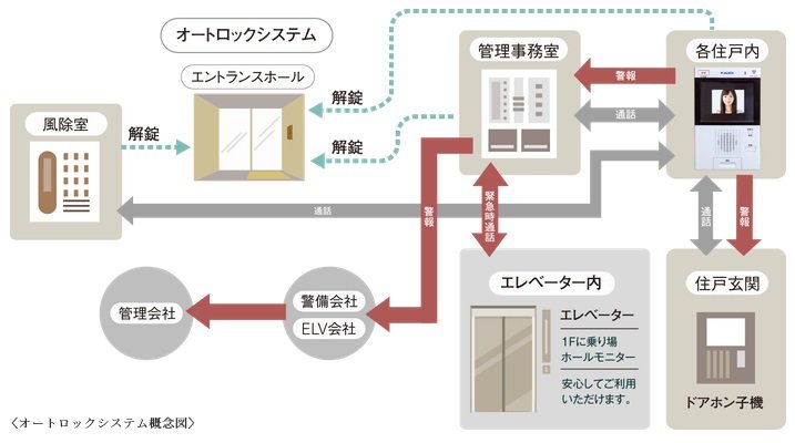 24時間体制の防犯システム