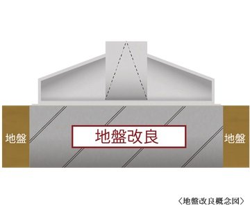 安定した建物基礎づくり