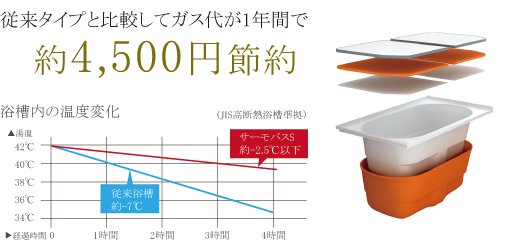 保温浴槽“サーモバスS”