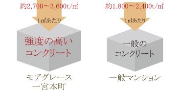 強度の高いコンクリート